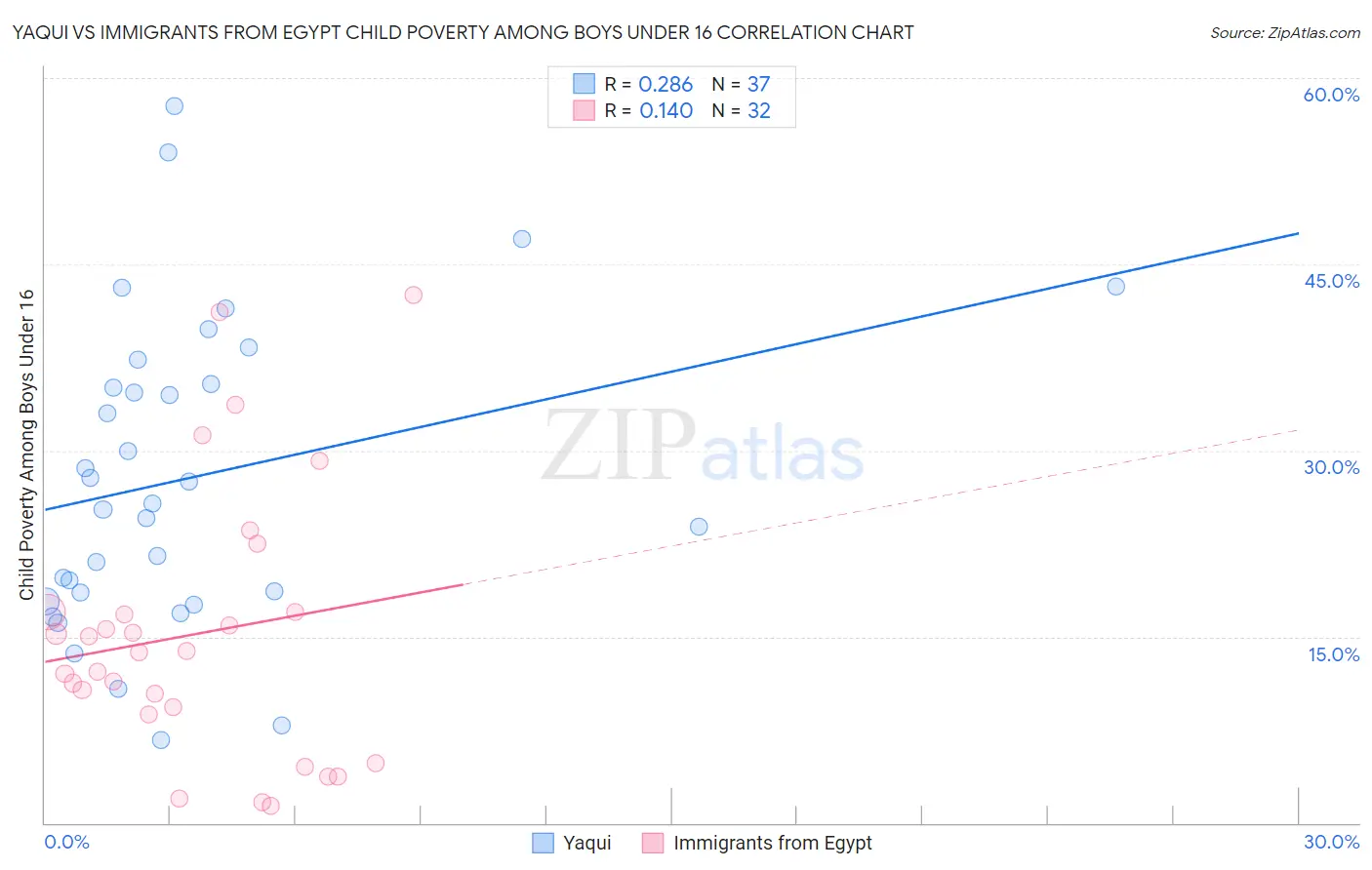 Yaqui vs Immigrants from Egypt Child Poverty Among Boys Under 16