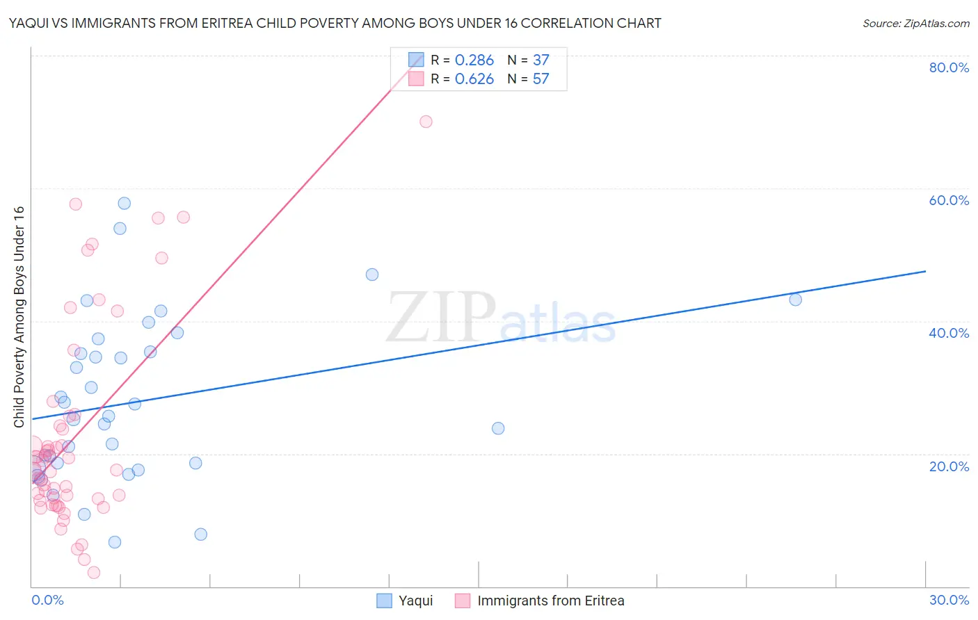 Yaqui vs Immigrants from Eritrea Child Poverty Among Boys Under 16