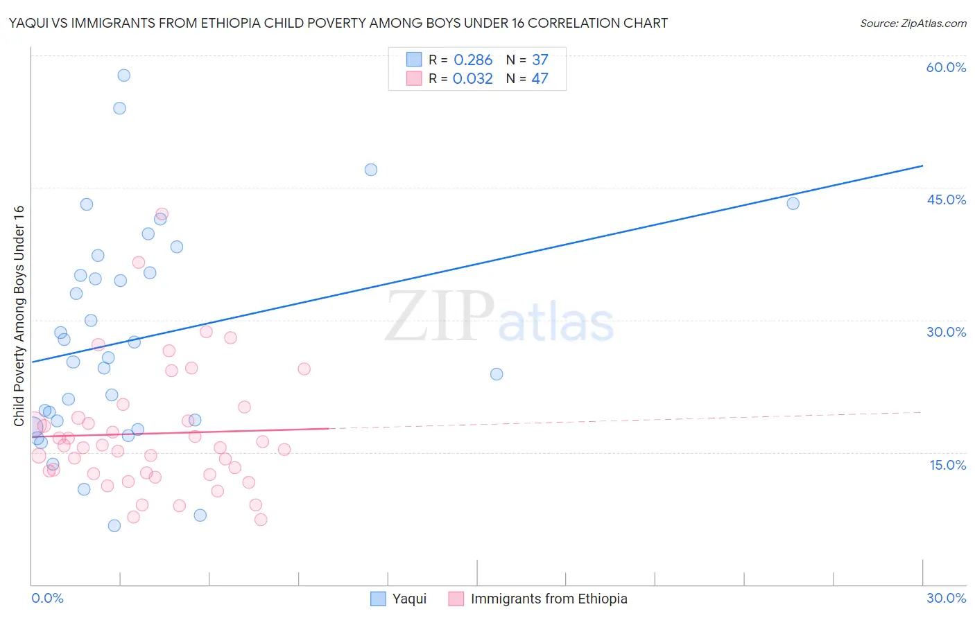 Yaqui vs Immigrants from Ethiopia Child Poverty Among Boys Under 16