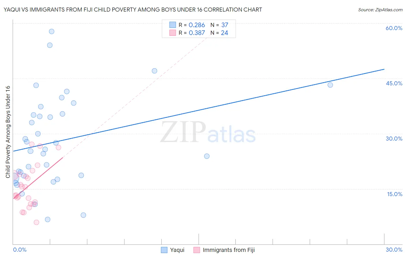 Yaqui vs Immigrants from Fiji Child Poverty Among Boys Under 16