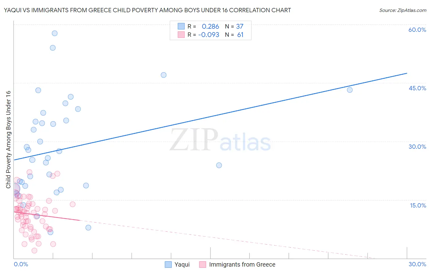 Yaqui vs Immigrants from Greece Child Poverty Among Boys Under 16