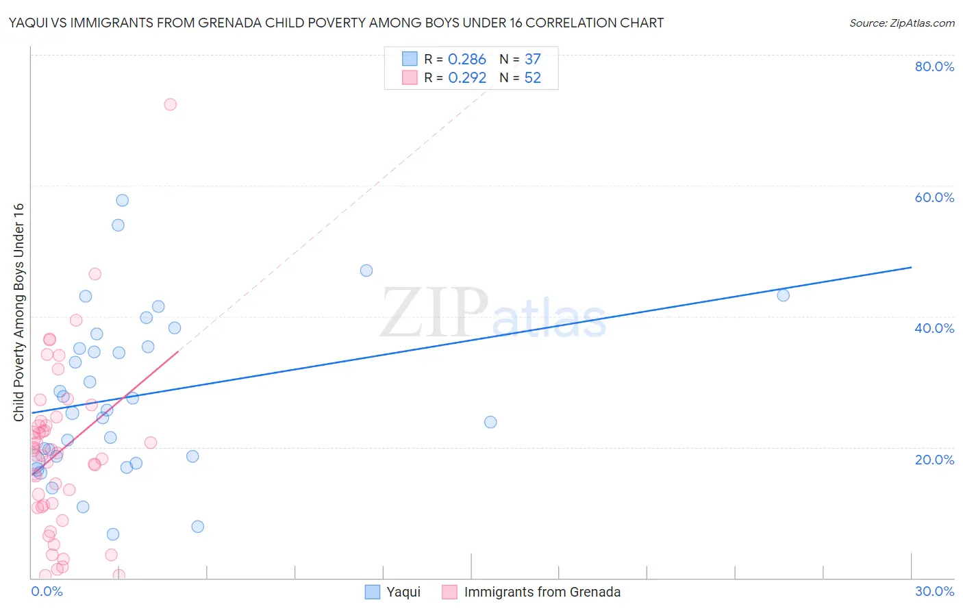 Yaqui vs Immigrants from Grenada Child Poverty Among Boys Under 16