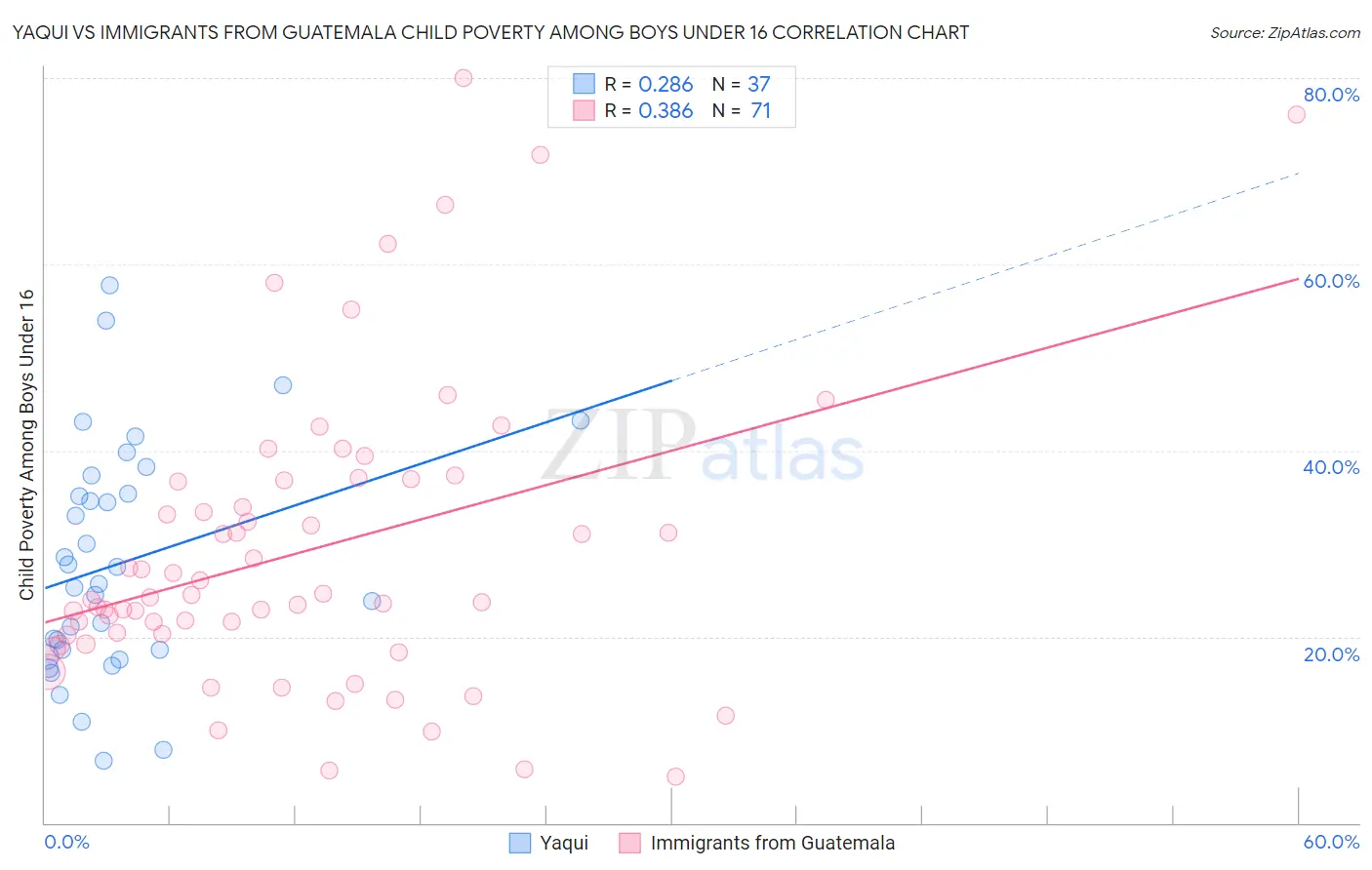 Yaqui vs Immigrants from Guatemala Child Poverty Among Boys Under 16