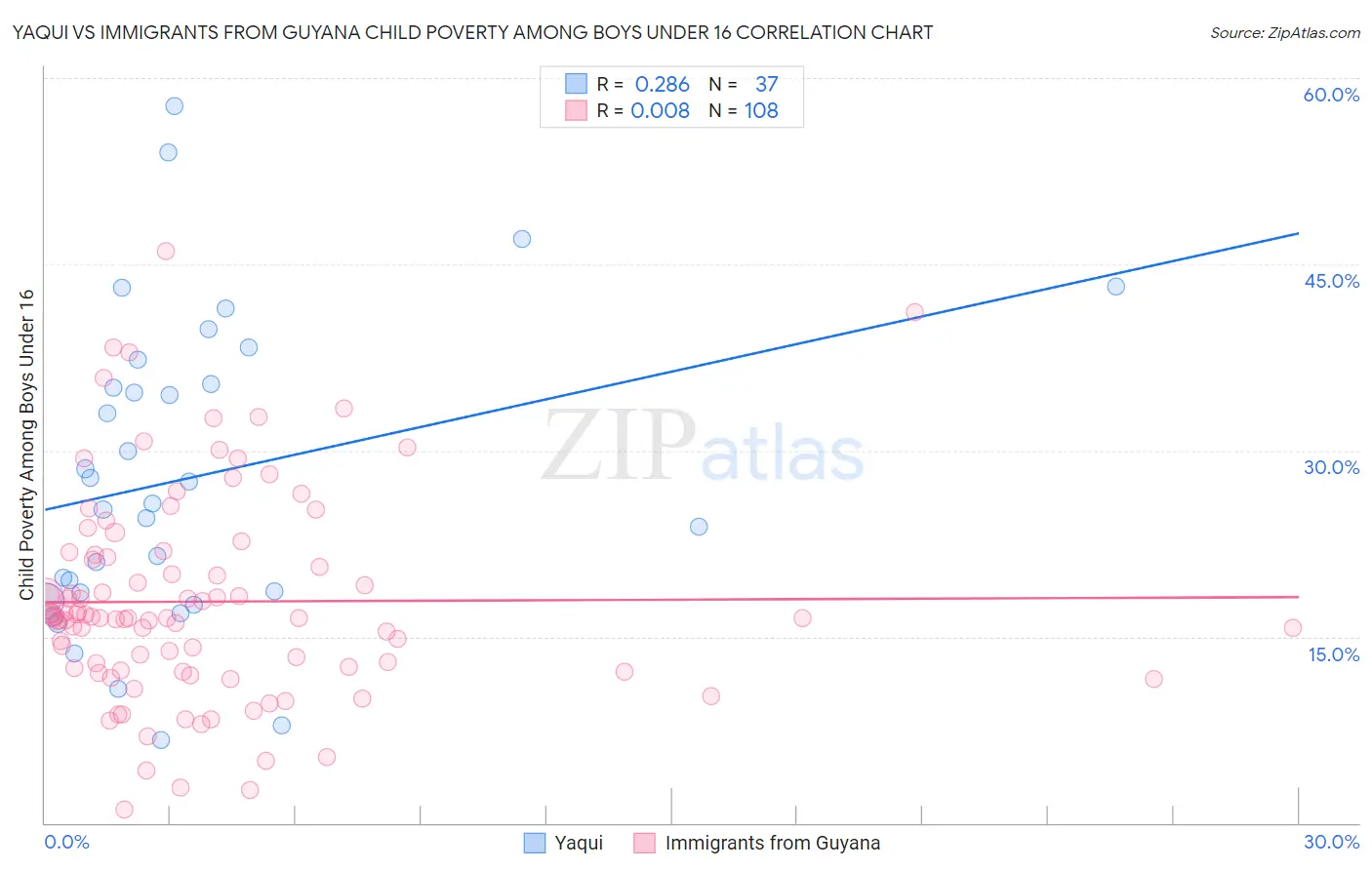 Yaqui vs Immigrants from Guyana Child Poverty Among Boys Under 16