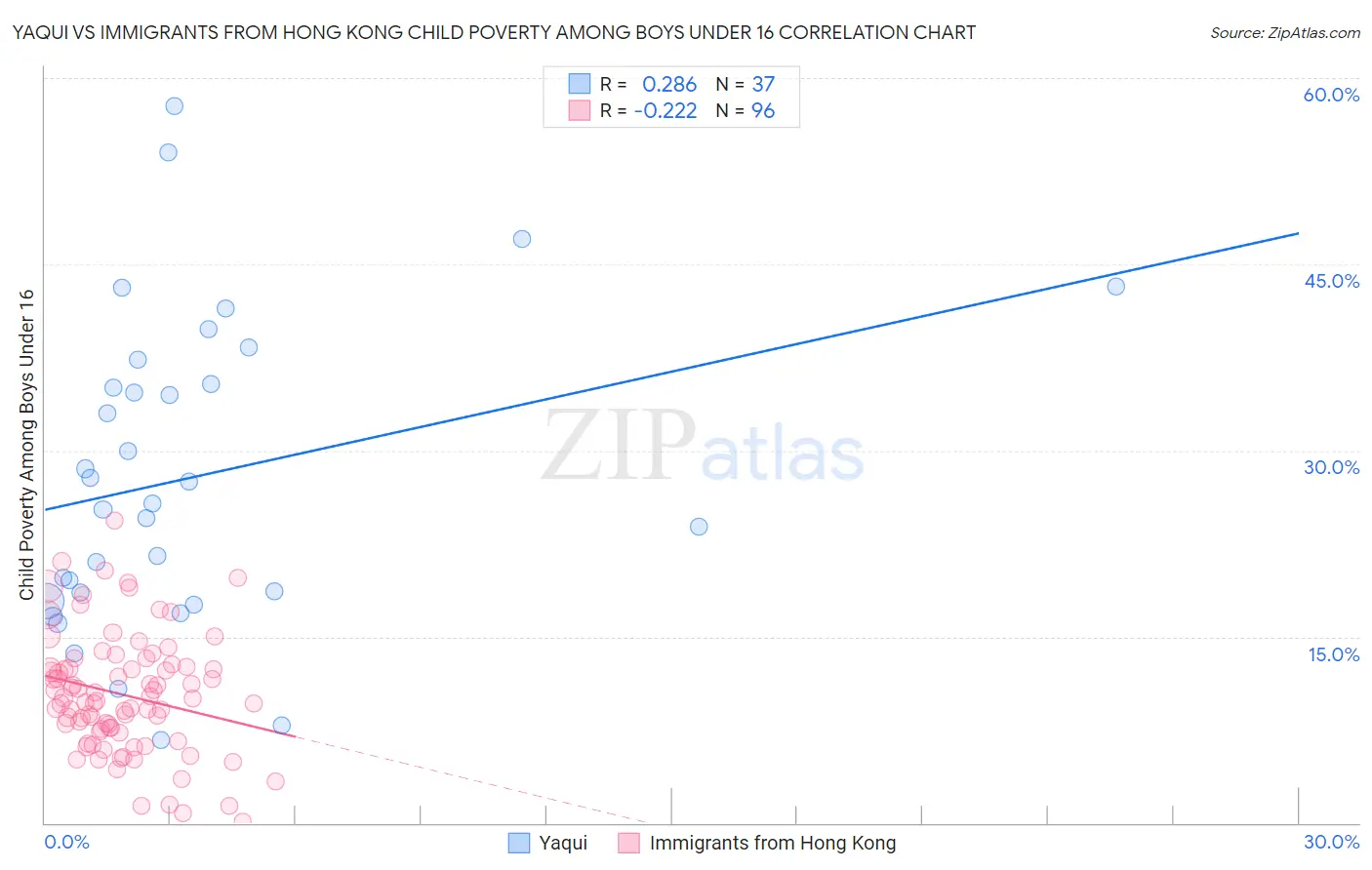 Yaqui vs Immigrants from Hong Kong Child Poverty Among Boys Under 16
