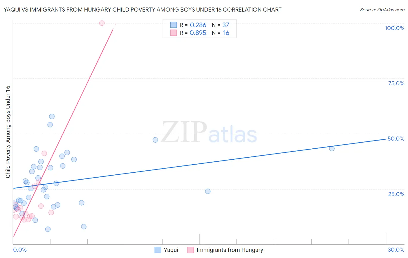 Yaqui vs Immigrants from Hungary Child Poverty Among Boys Under 16