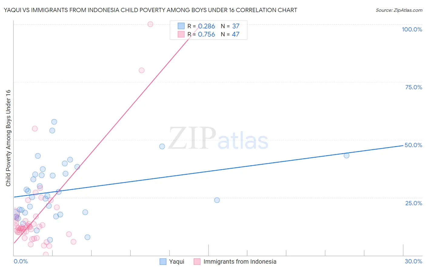 Yaqui vs Immigrants from Indonesia Child Poverty Among Boys Under 16