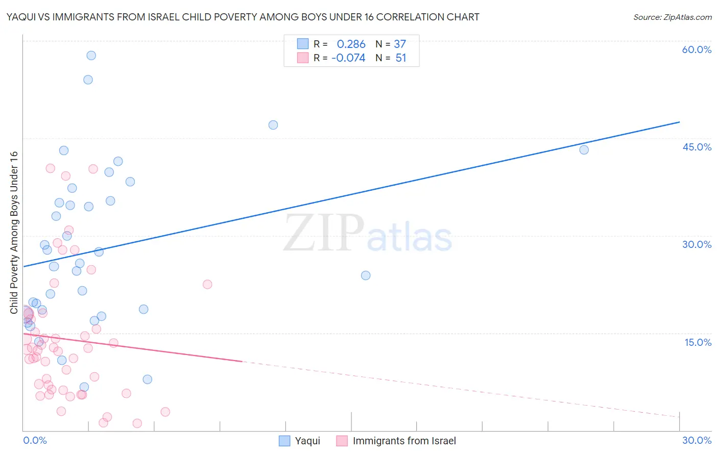 Yaqui vs Immigrants from Israel Child Poverty Among Boys Under 16
