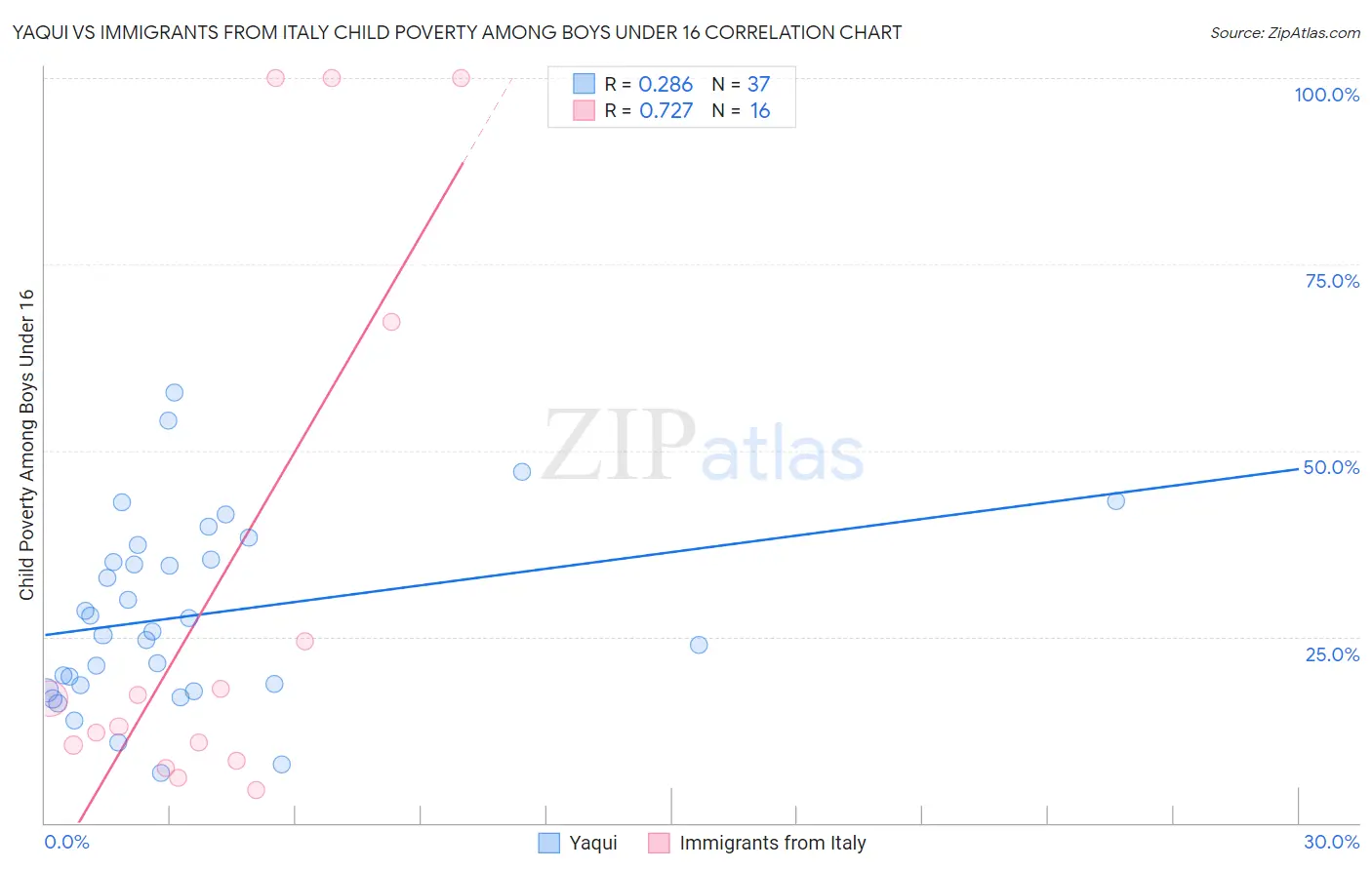 Yaqui vs Immigrants from Italy Child Poverty Among Boys Under 16