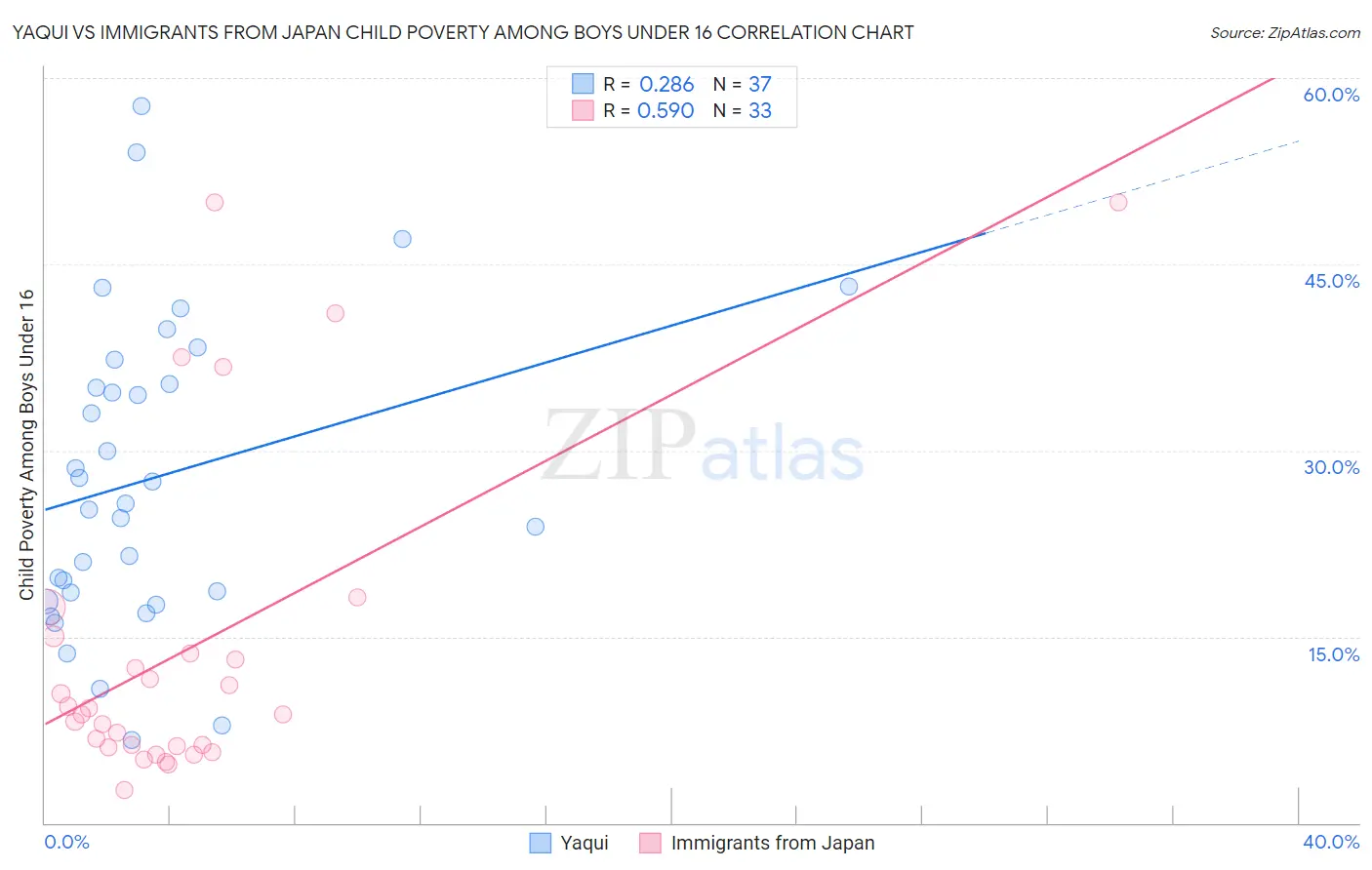 Yaqui vs Immigrants from Japan Child Poverty Among Boys Under 16
