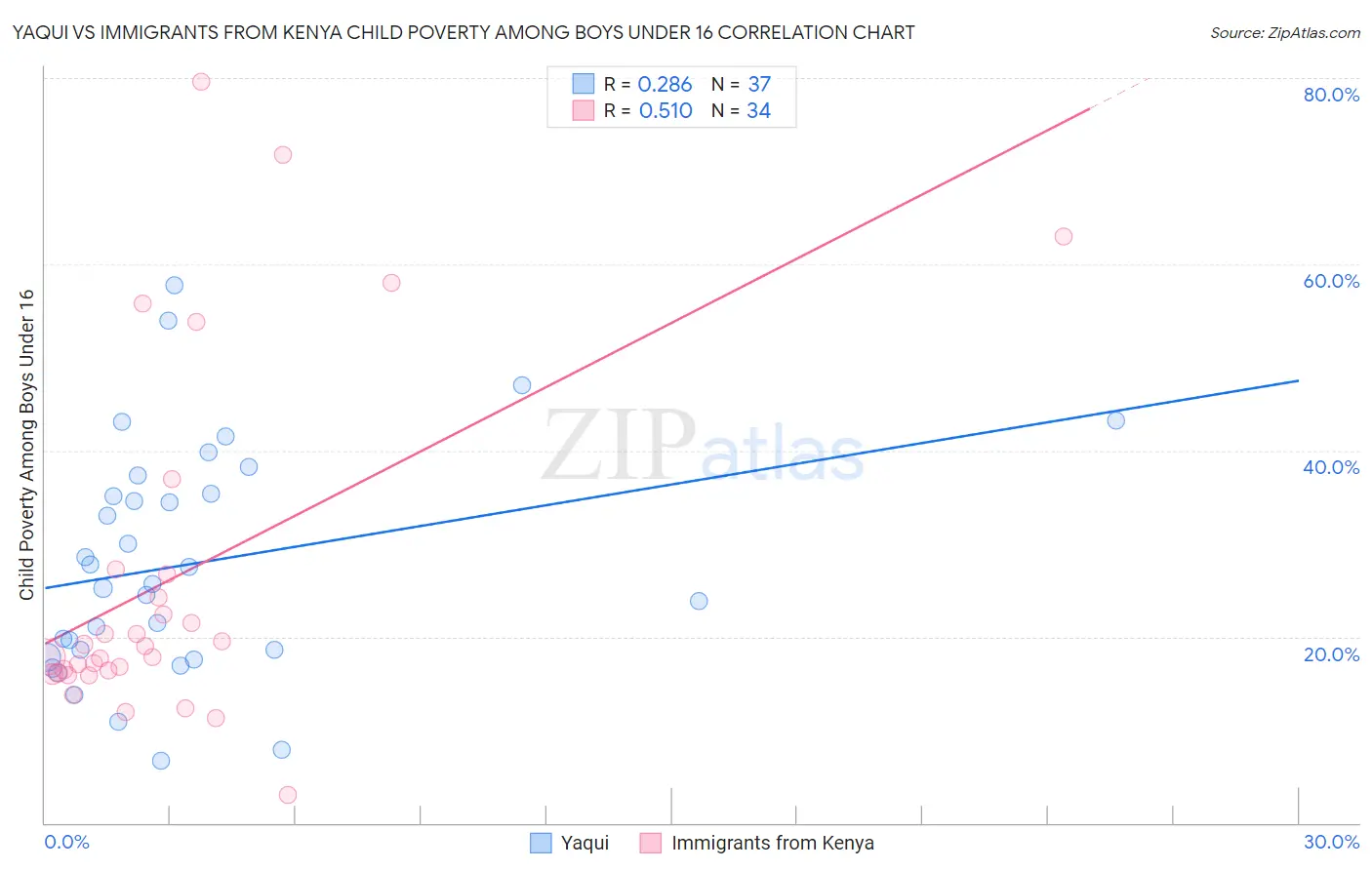 Yaqui vs Immigrants from Kenya Child Poverty Among Boys Under 16