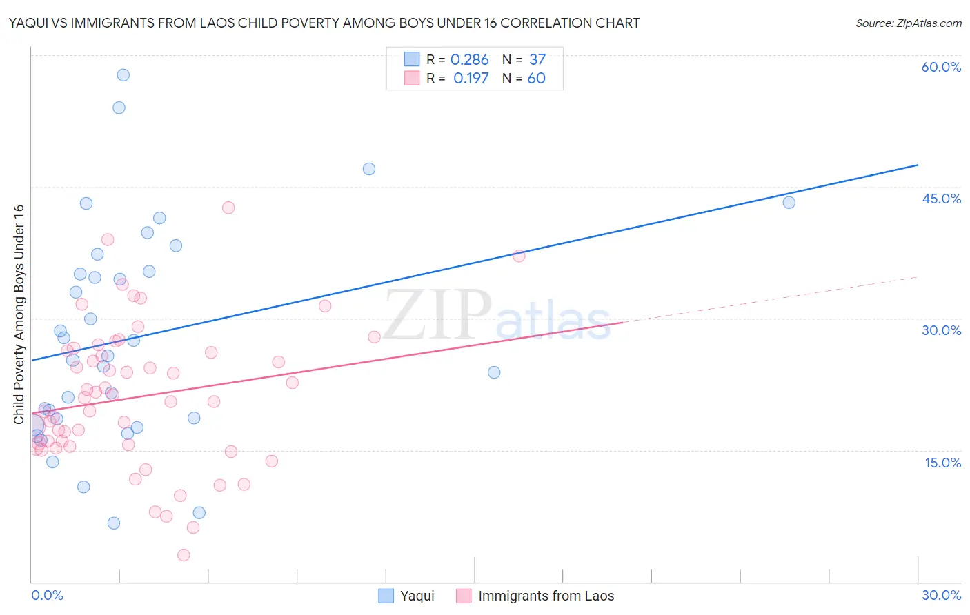 Yaqui vs Immigrants from Laos Child Poverty Among Boys Under 16