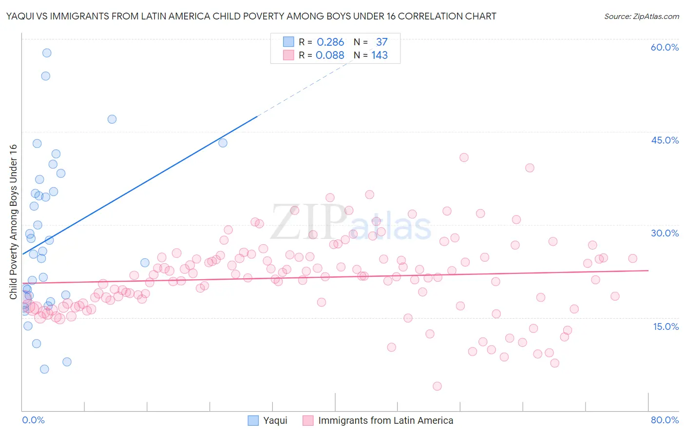 Yaqui vs Immigrants from Latin America Child Poverty Among Boys Under 16