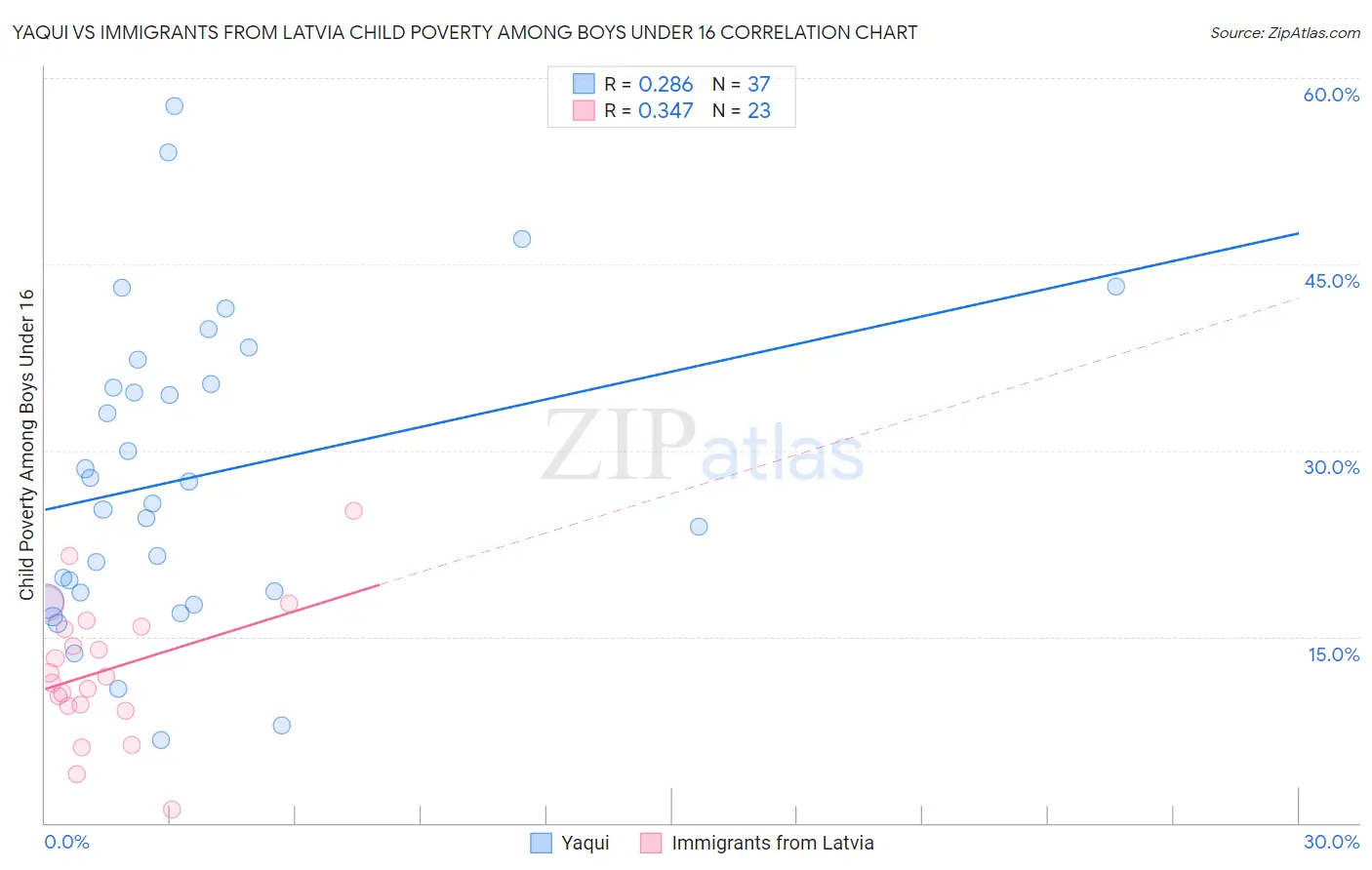 Yaqui vs Immigrants from Latvia Child Poverty Among Boys Under 16
