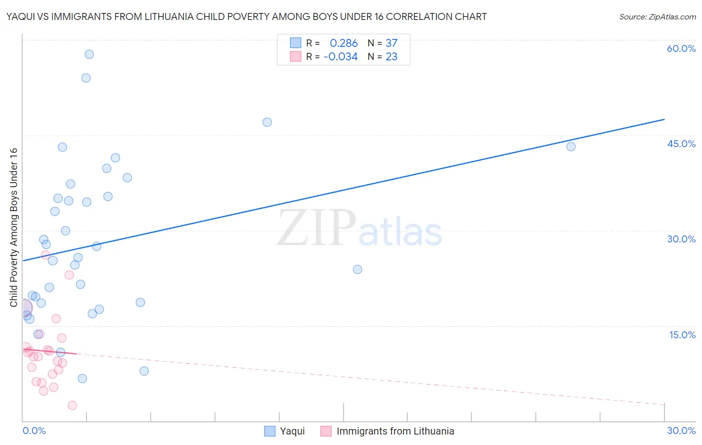 Yaqui vs Immigrants from Lithuania Child Poverty Among Boys Under 16