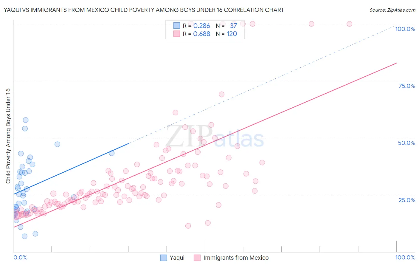 Yaqui vs Immigrants from Mexico Child Poverty Among Boys Under 16