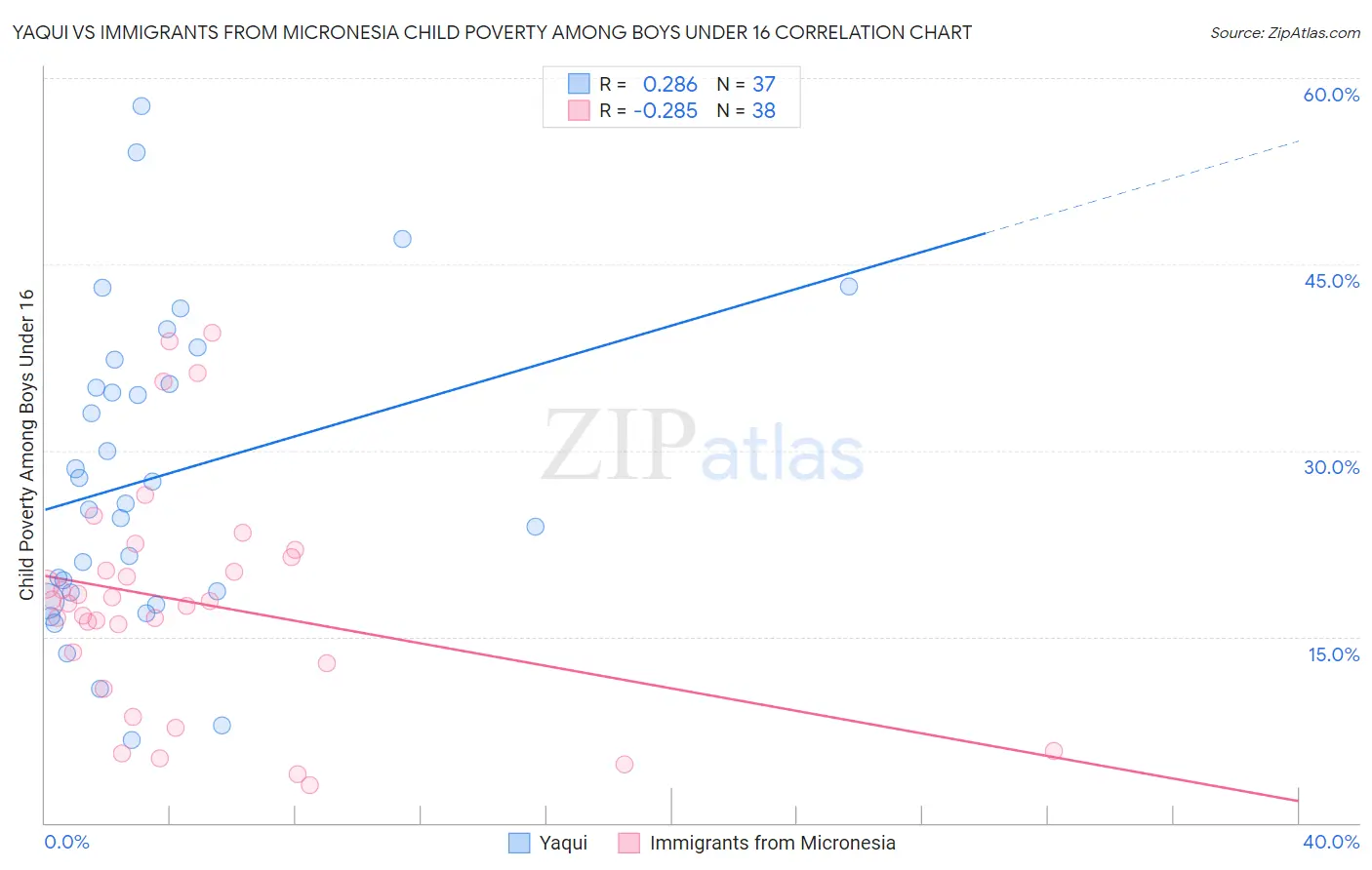 Yaqui vs Immigrants from Micronesia Child Poverty Among Boys Under 16
