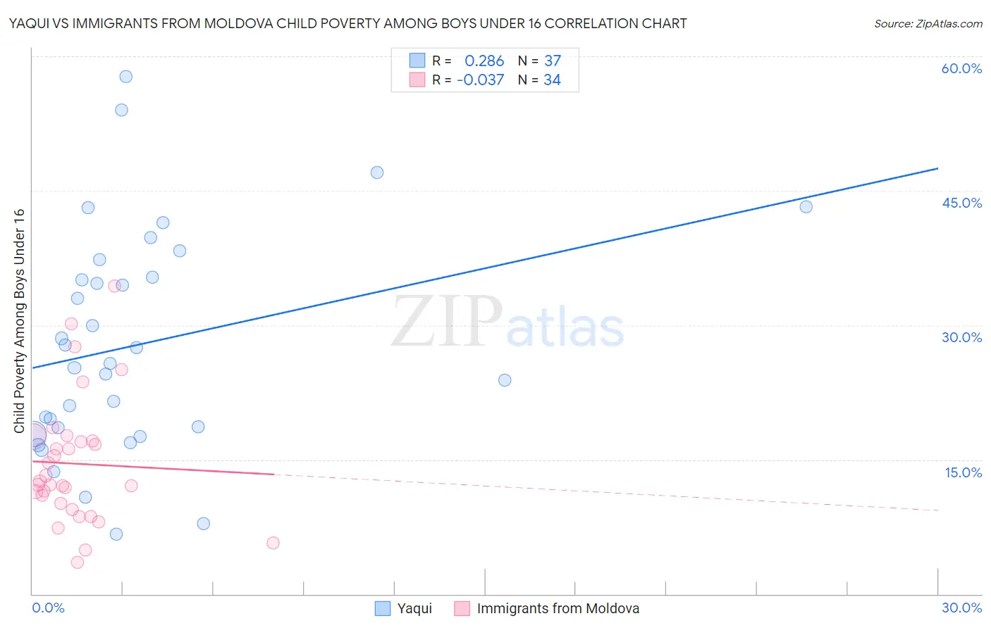 Yaqui vs Immigrants from Moldova Child Poverty Among Boys Under 16