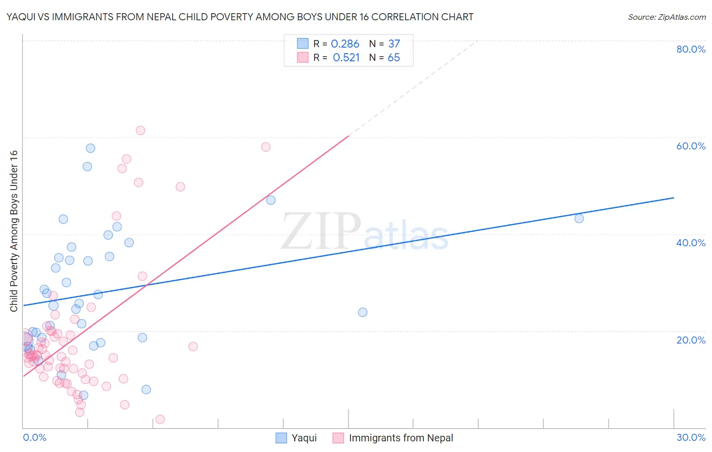 Yaqui vs Immigrants from Nepal Child Poverty Among Boys Under 16