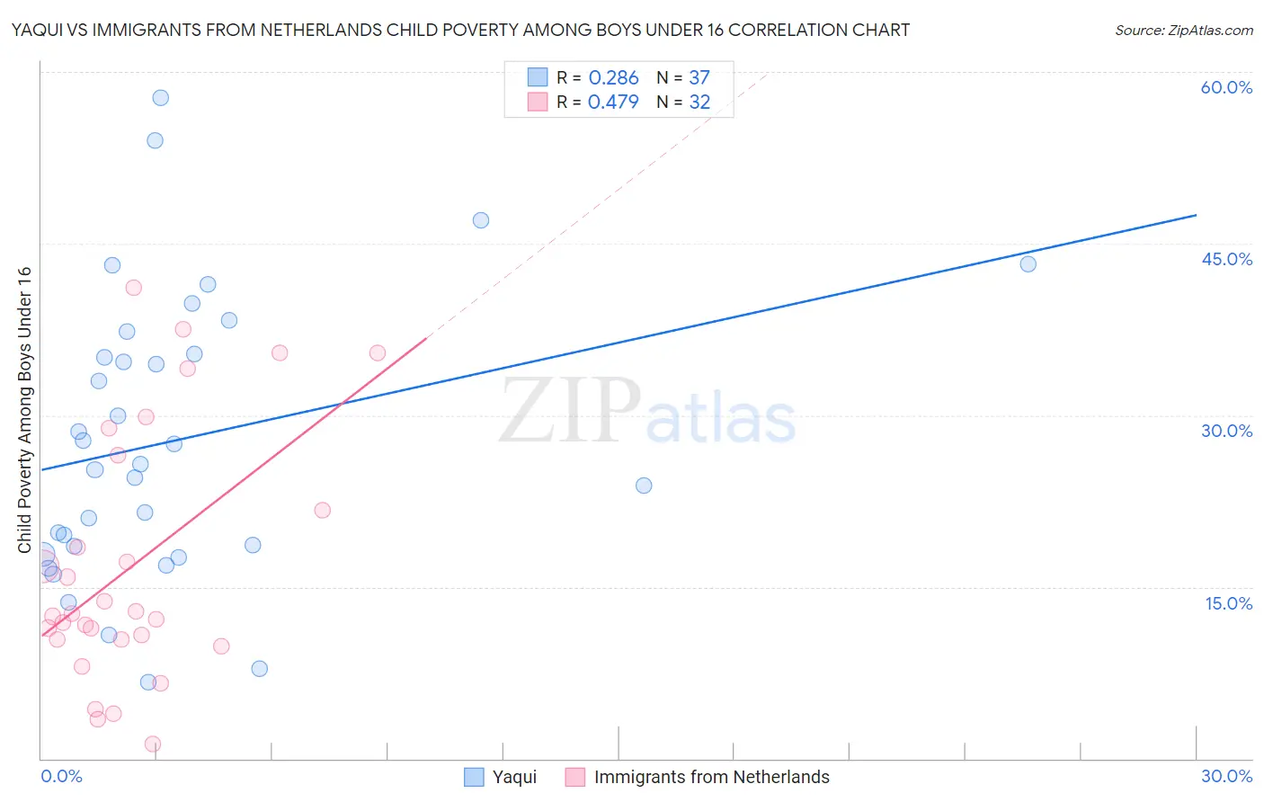 Yaqui vs Immigrants from Netherlands Child Poverty Among Boys Under 16