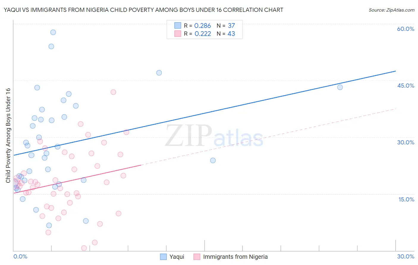 Yaqui vs Immigrants from Nigeria Child Poverty Among Boys Under 16