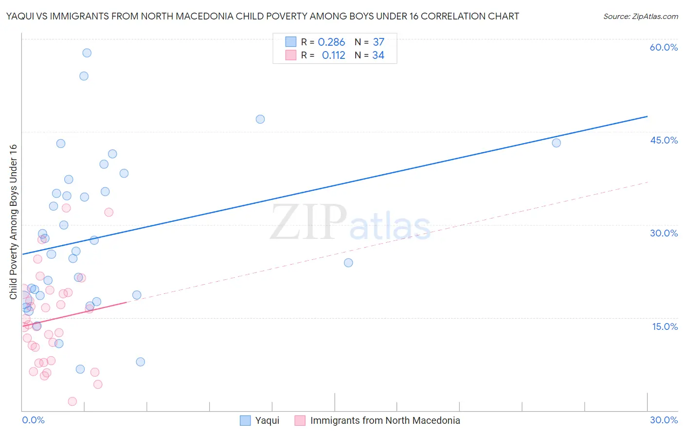 Yaqui vs Immigrants from North Macedonia Child Poverty Among Boys Under 16