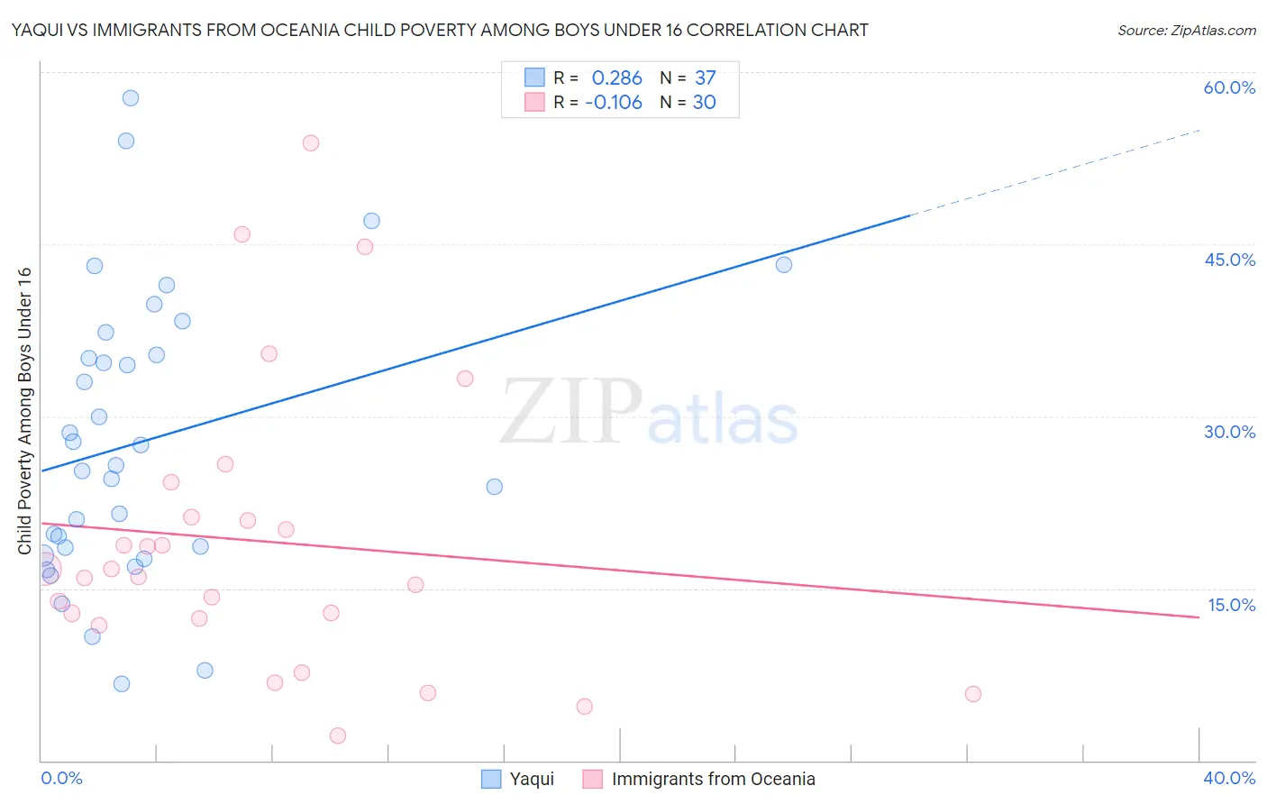 Yaqui vs Immigrants from Oceania Child Poverty Among Boys Under 16