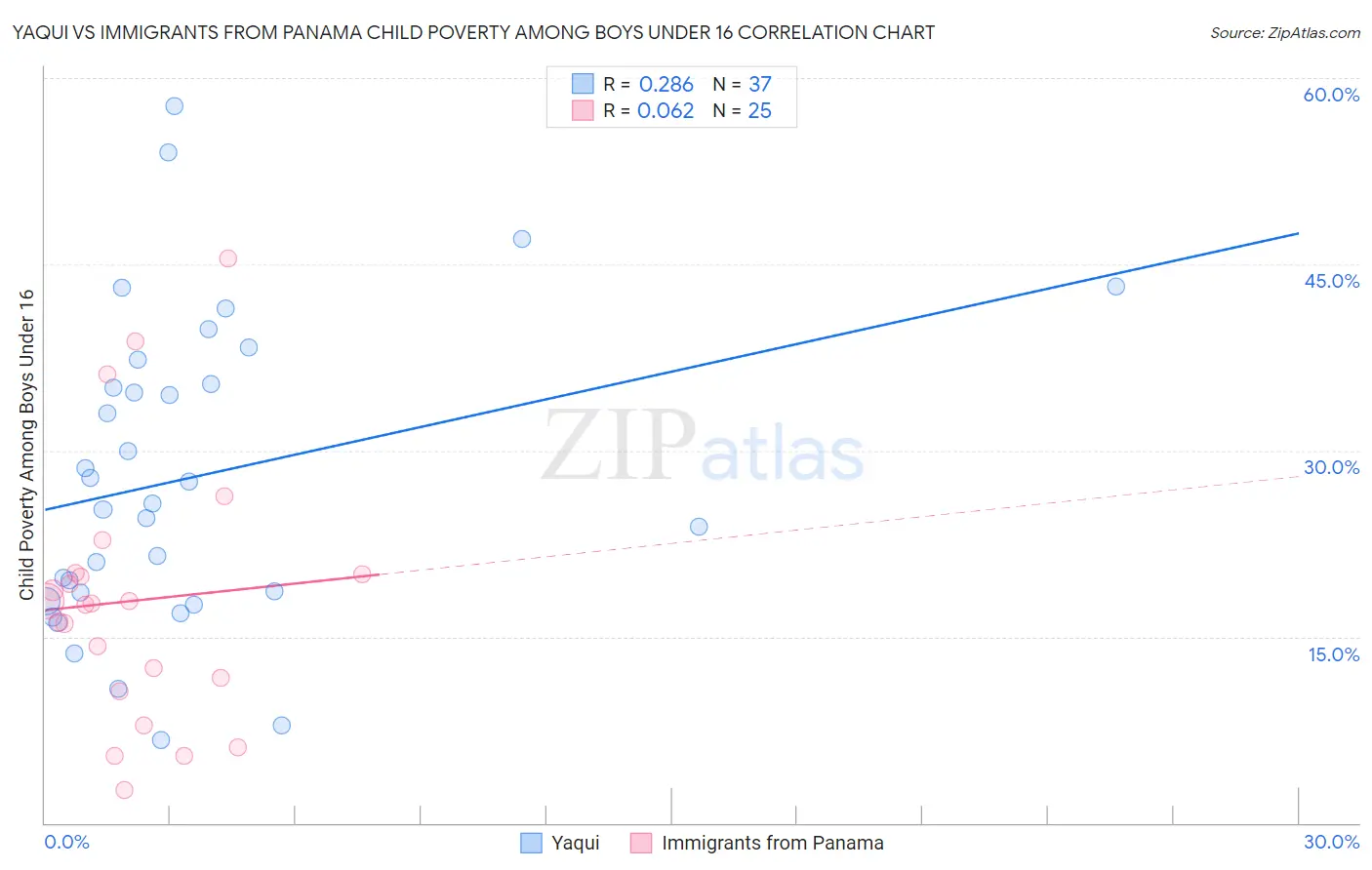 Yaqui vs Immigrants from Panama Child Poverty Among Boys Under 16