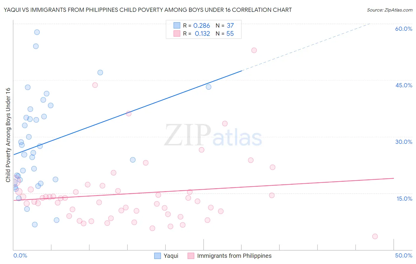 Yaqui vs Immigrants from Philippines Child Poverty Among Boys Under 16