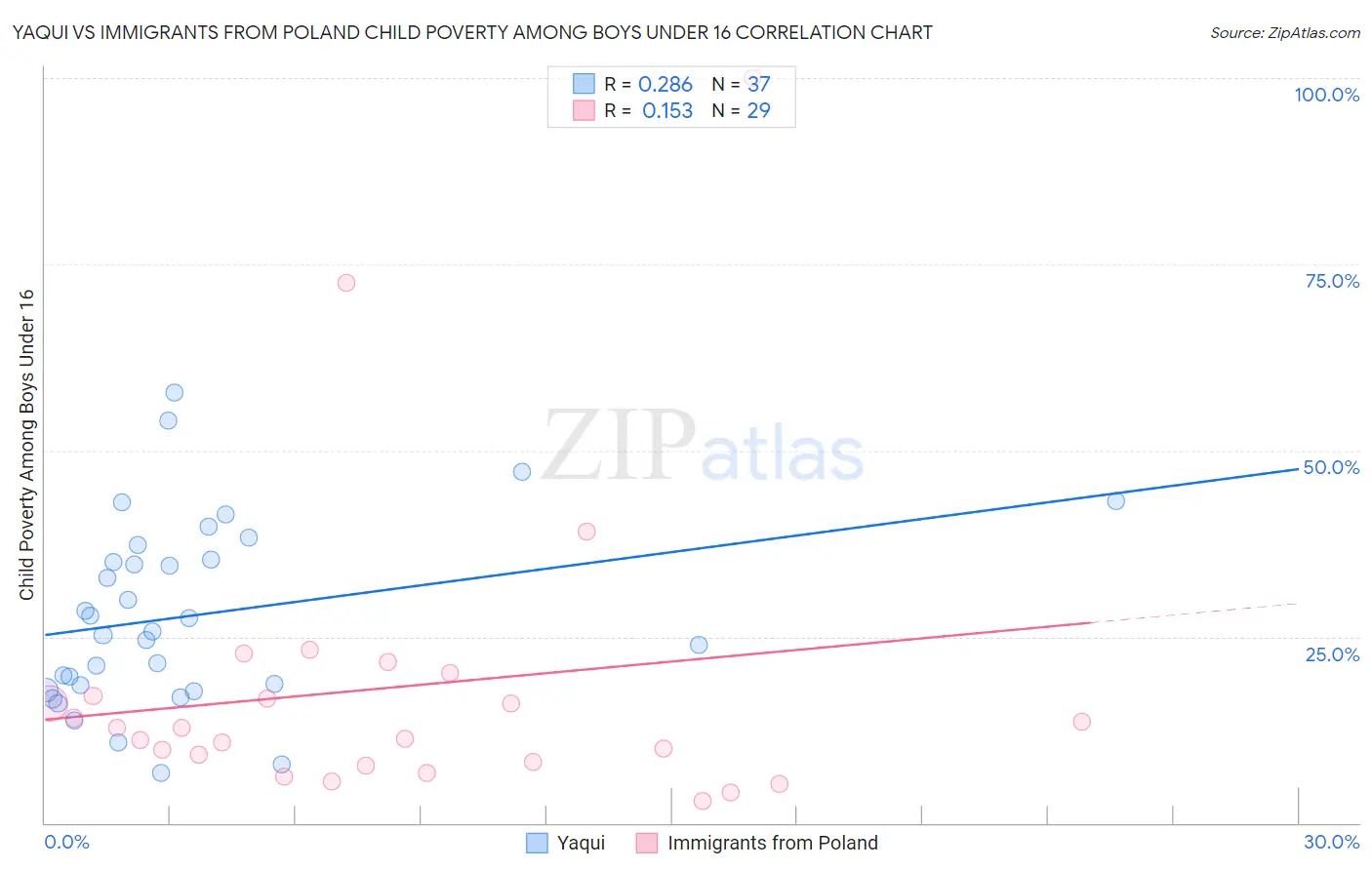 Yaqui vs Immigrants from Poland Child Poverty Among Boys Under 16