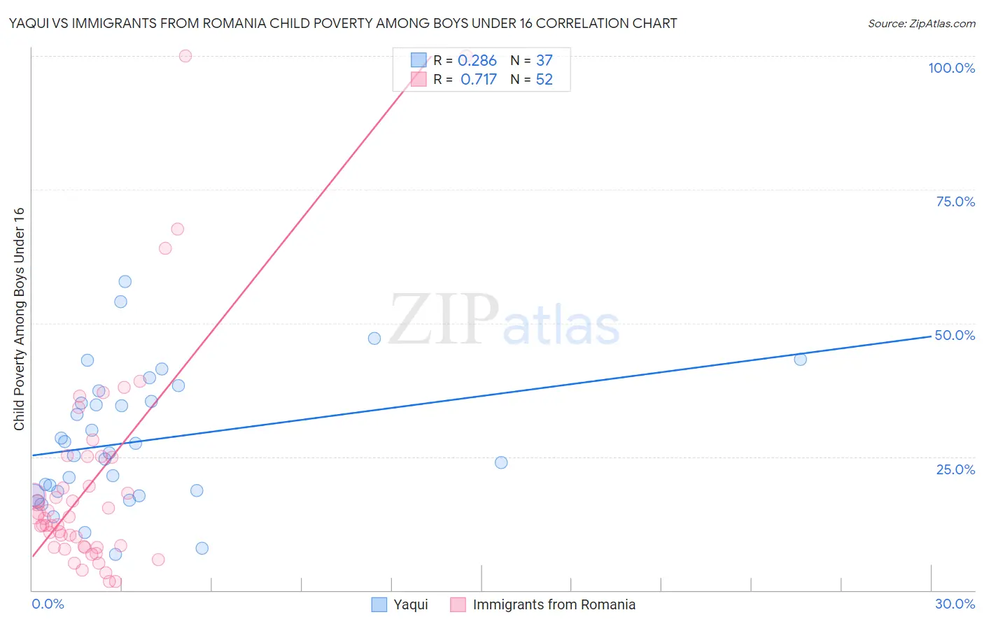 Yaqui vs Immigrants from Romania Child Poverty Among Boys Under 16