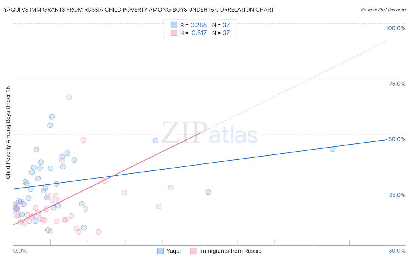 Yaqui vs Immigrants from Russia Child Poverty Among Boys Under 16