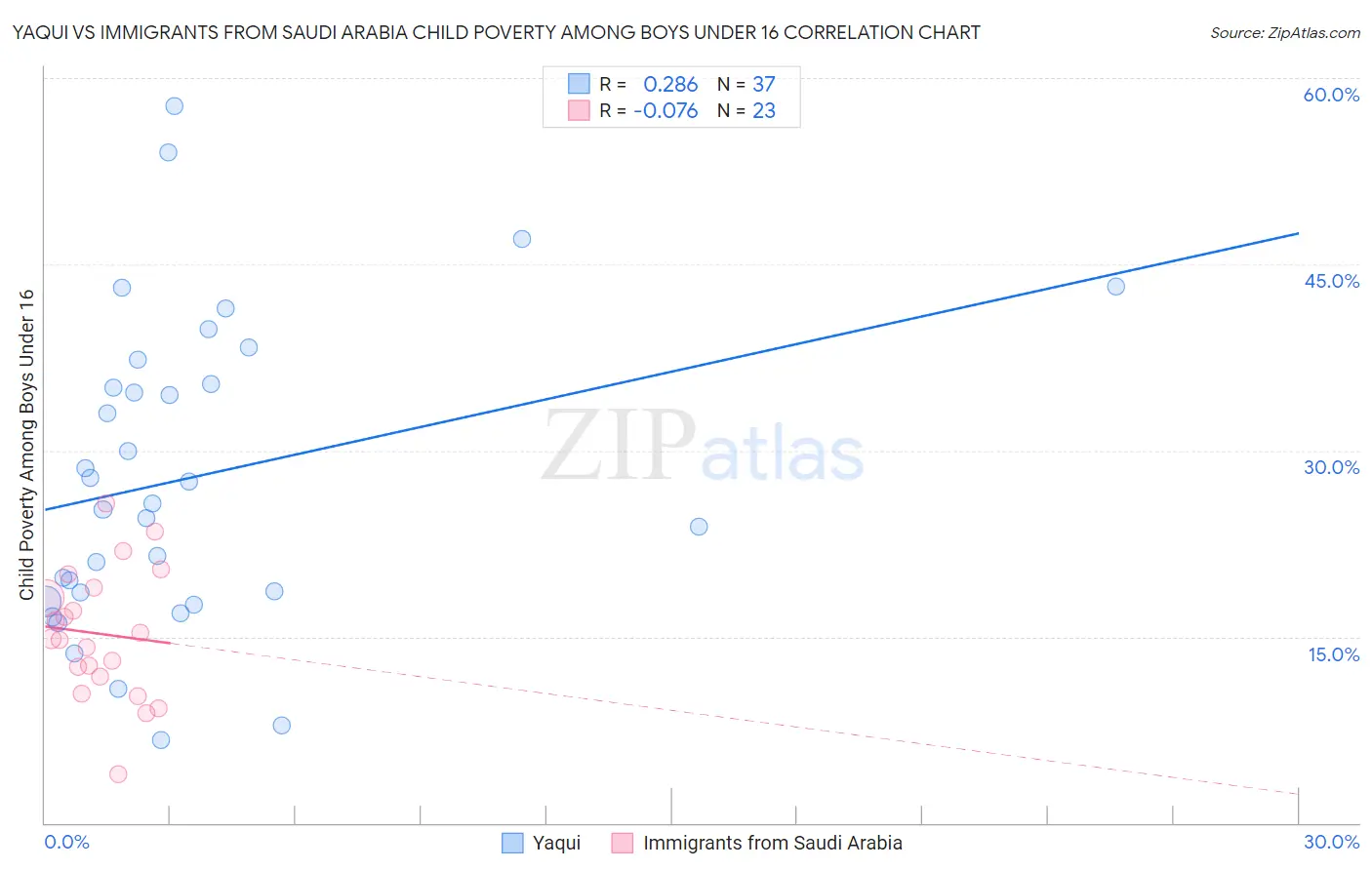 Yaqui vs Immigrants from Saudi Arabia Child Poverty Among Boys Under 16