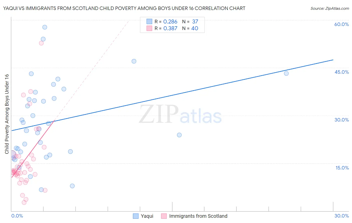 Yaqui vs Immigrants from Scotland Child Poverty Among Boys Under 16