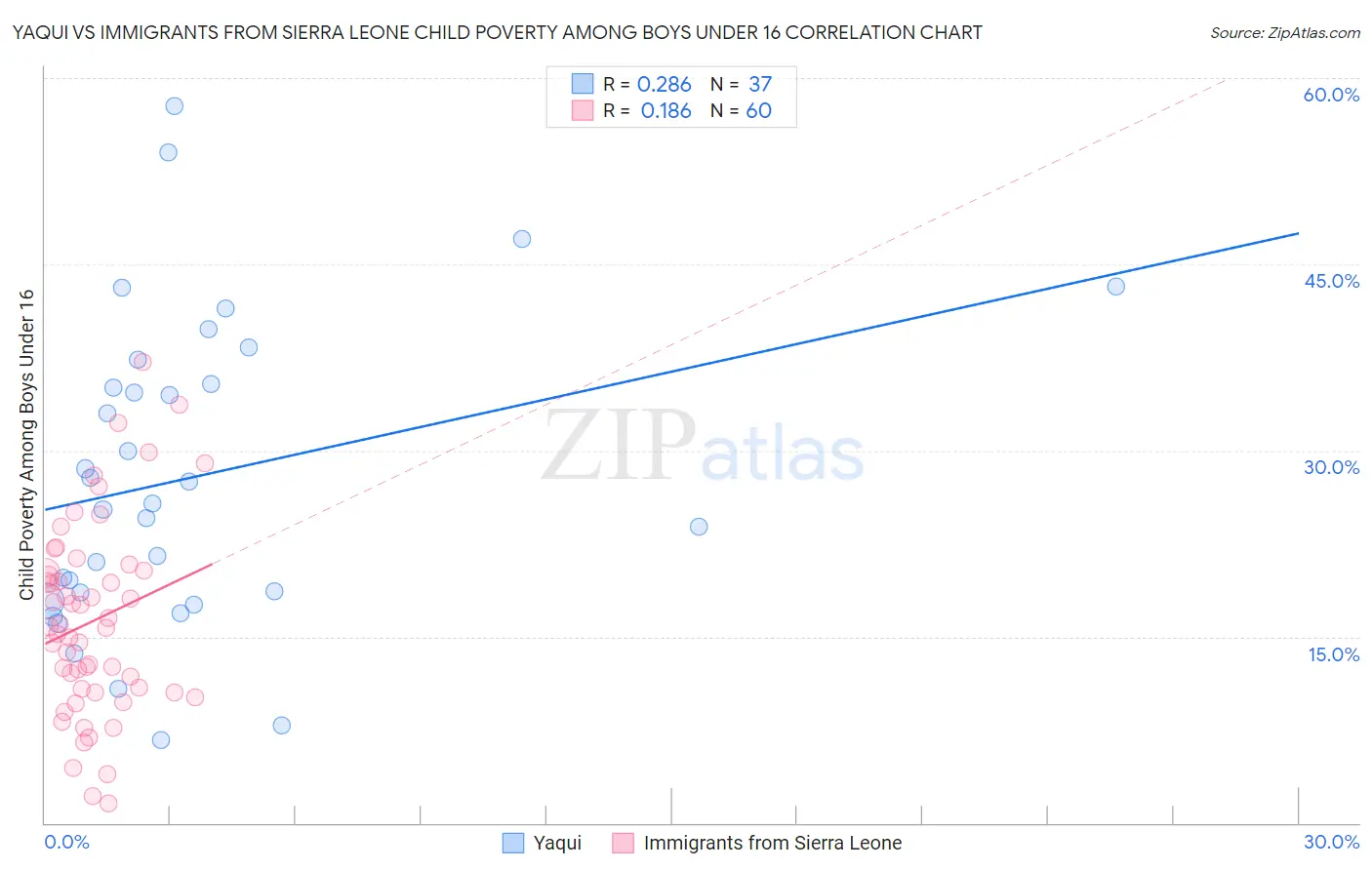 Yaqui vs Immigrants from Sierra Leone Child Poverty Among Boys Under 16