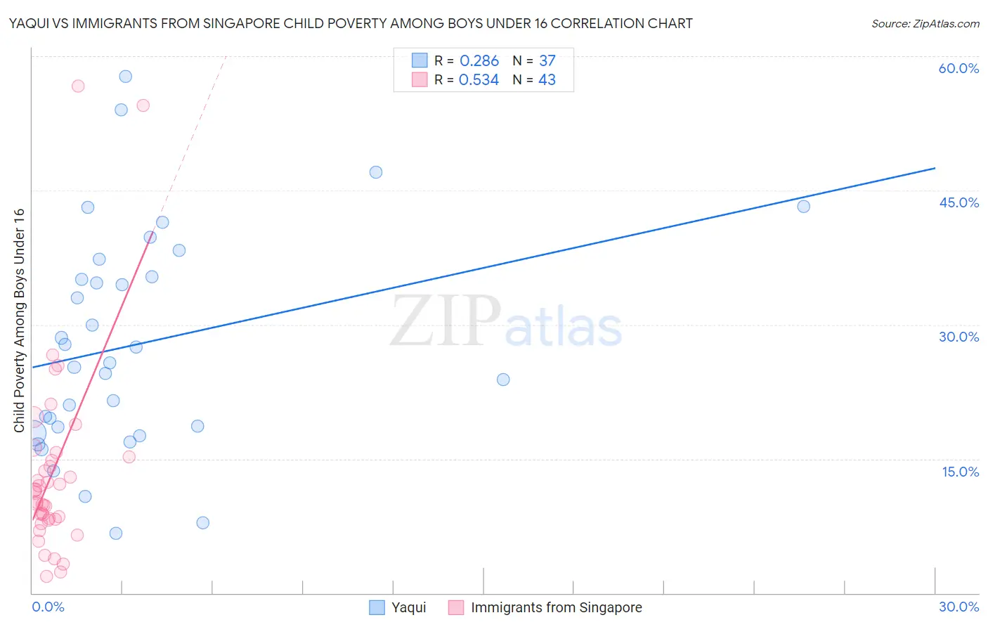 Yaqui vs Immigrants from Singapore Child Poverty Among Boys Under 16