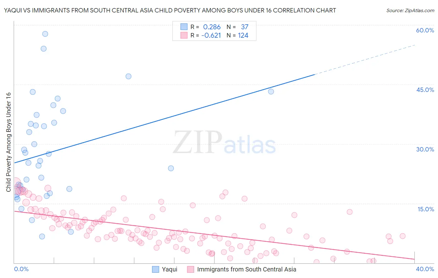 Yaqui vs Immigrants from South Central Asia Child Poverty Among Boys Under 16