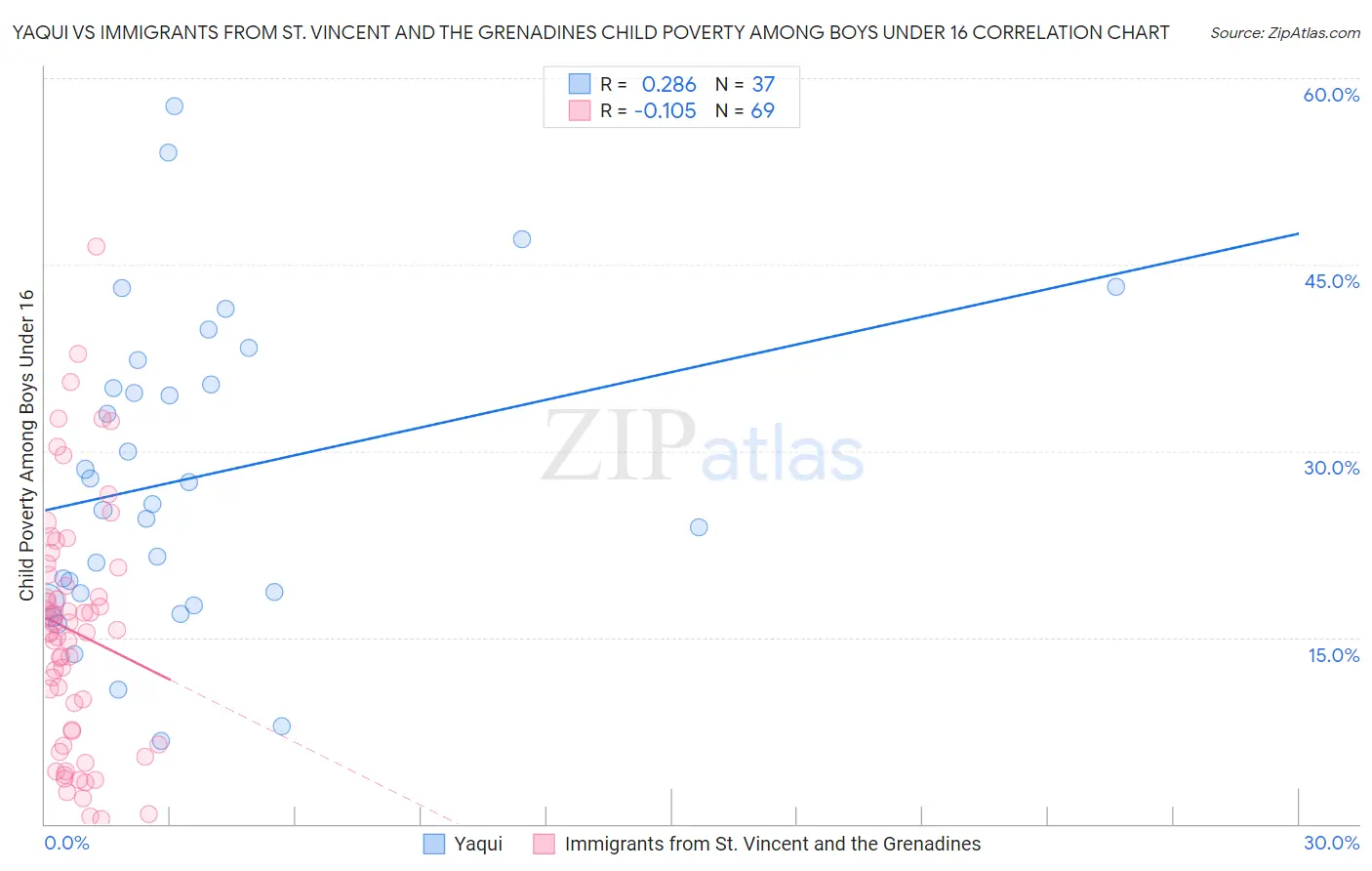 Yaqui vs Immigrants from St. Vincent and the Grenadines Child Poverty Among Boys Under 16