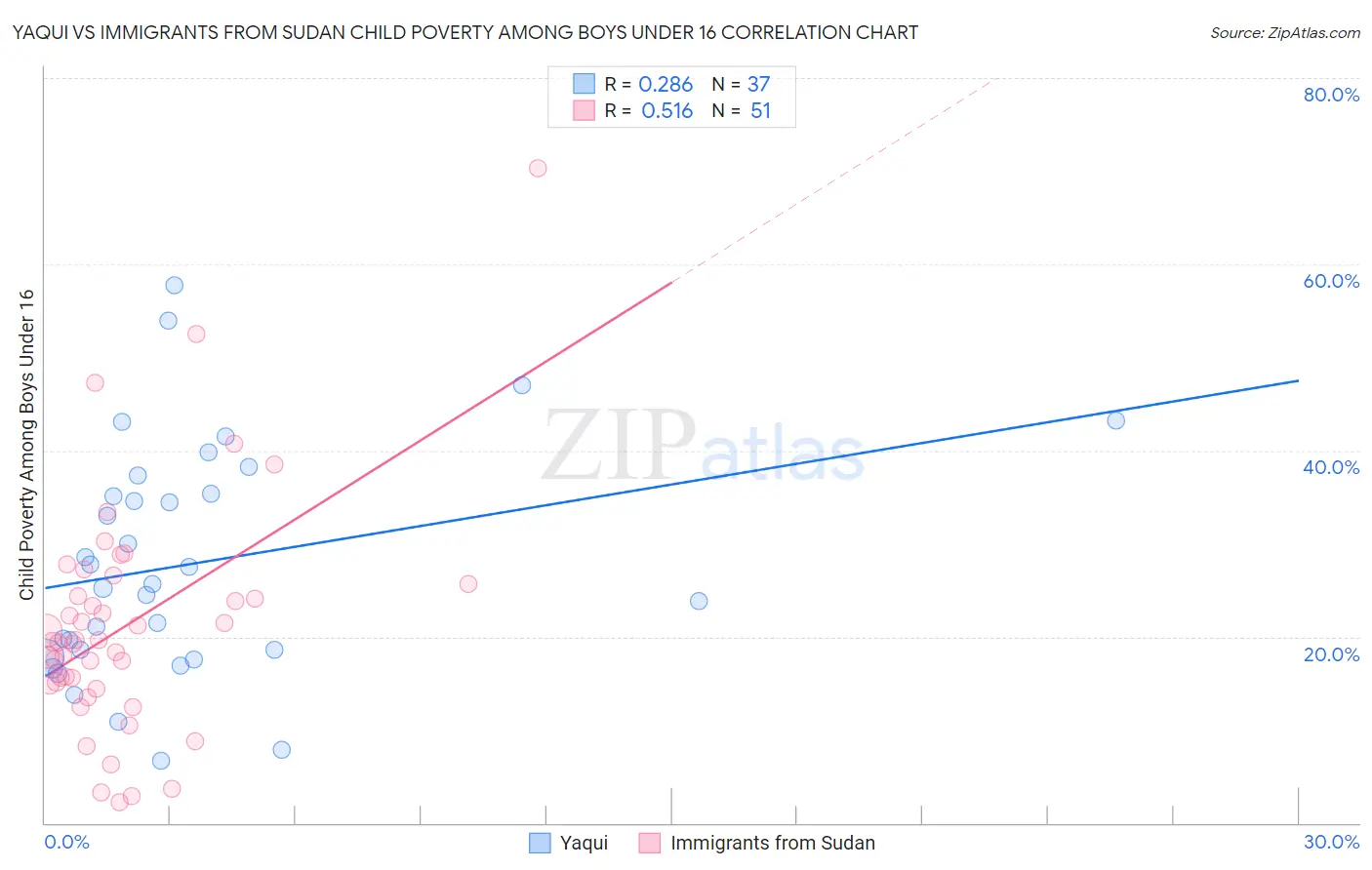 Yaqui vs Immigrants from Sudan Child Poverty Among Boys Under 16
