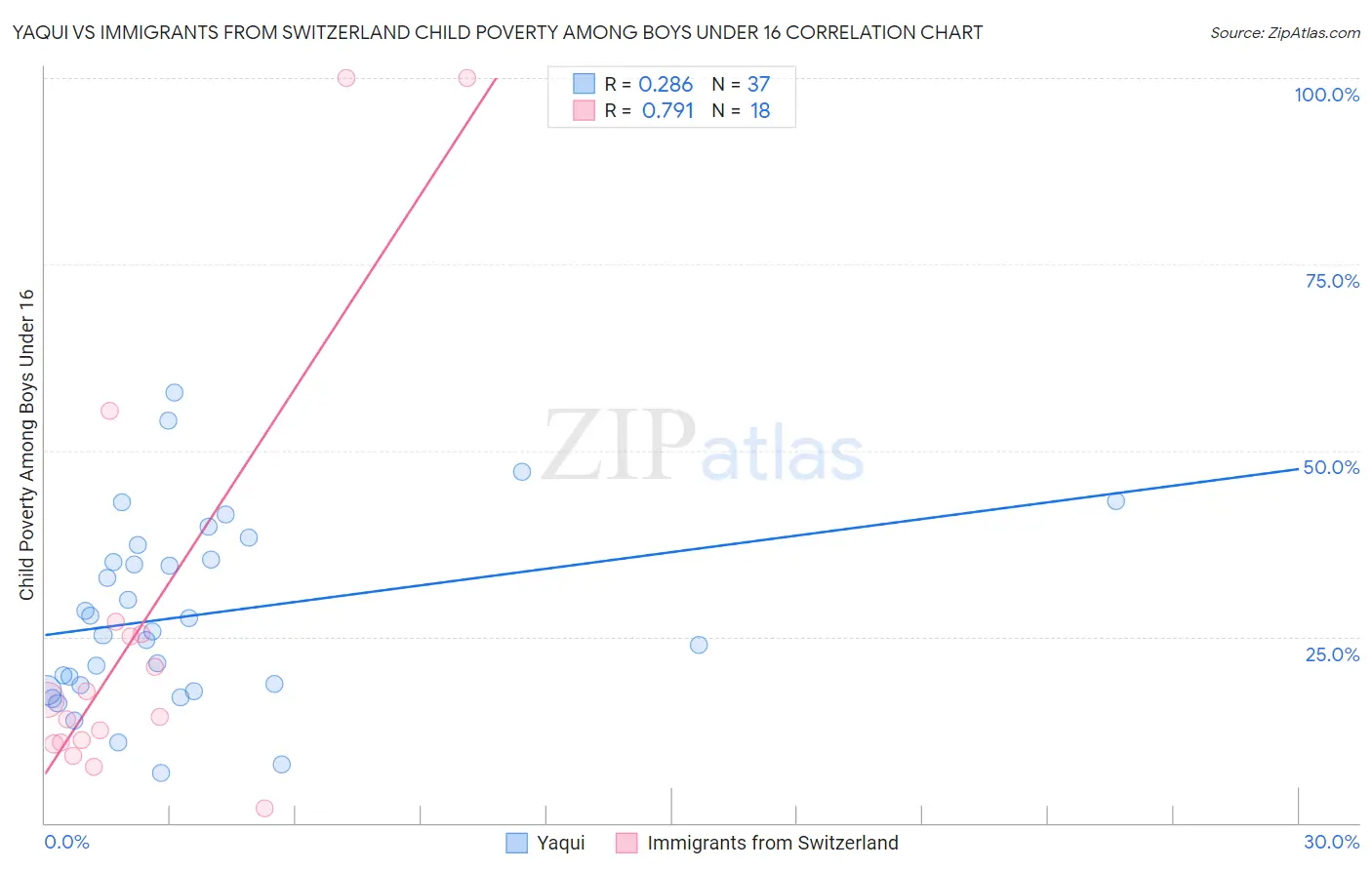 Yaqui vs Immigrants from Switzerland Child Poverty Among Boys Under 16