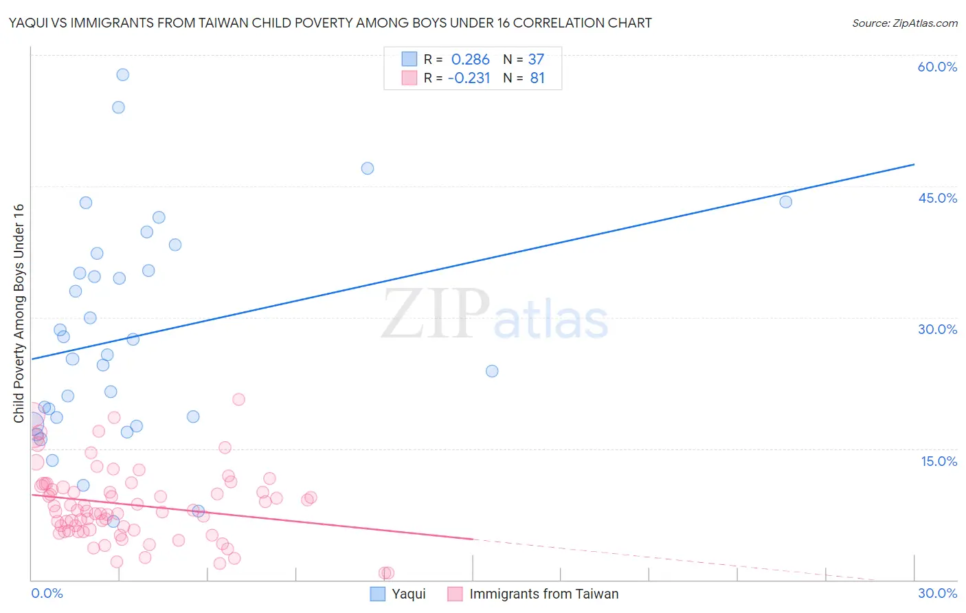 Yaqui vs Immigrants from Taiwan Child Poverty Among Boys Under 16