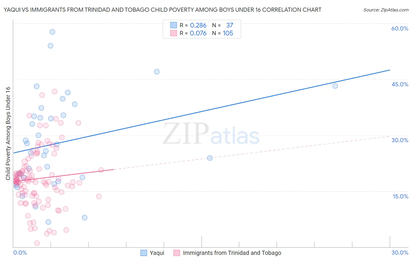 Yaqui vs Immigrants from Trinidad and Tobago Child Poverty Among Boys Under 16