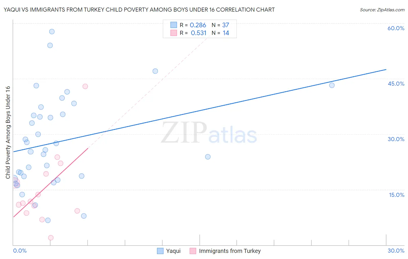 Yaqui vs Immigrants from Turkey Child Poverty Among Boys Under 16