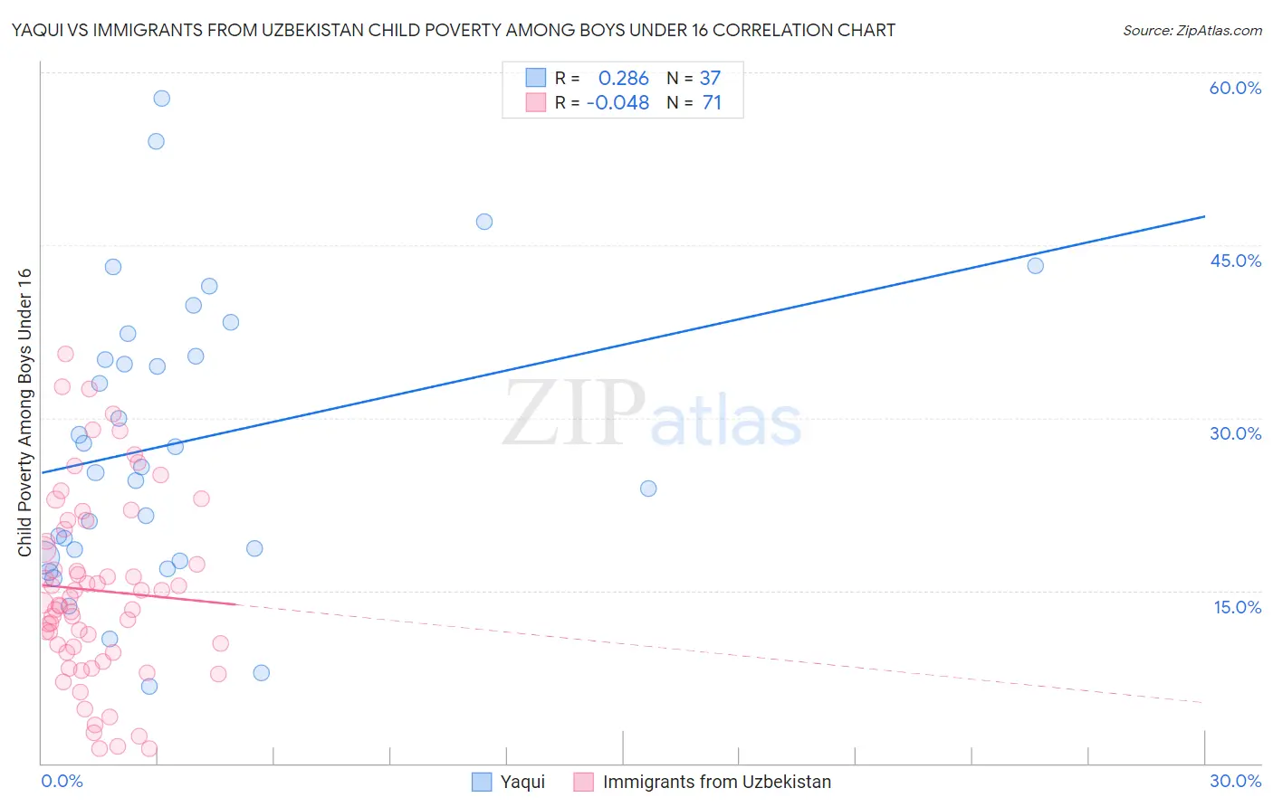 Yaqui vs Immigrants from Uzbekistan Child Poverty Among Boys Under 16