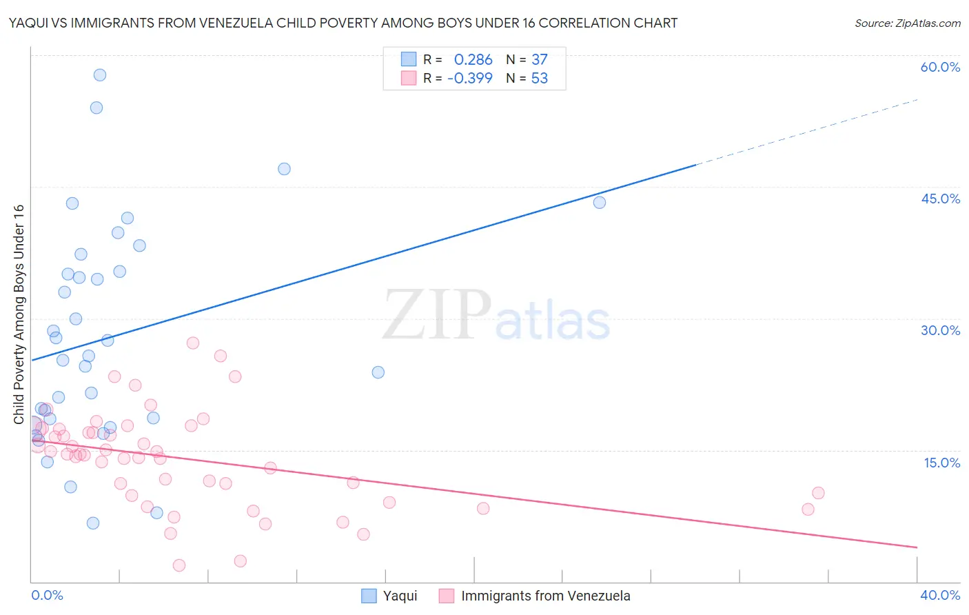 Yaqui vs Immigrants from Venezuela Child Poverty Among Boys Under 16
