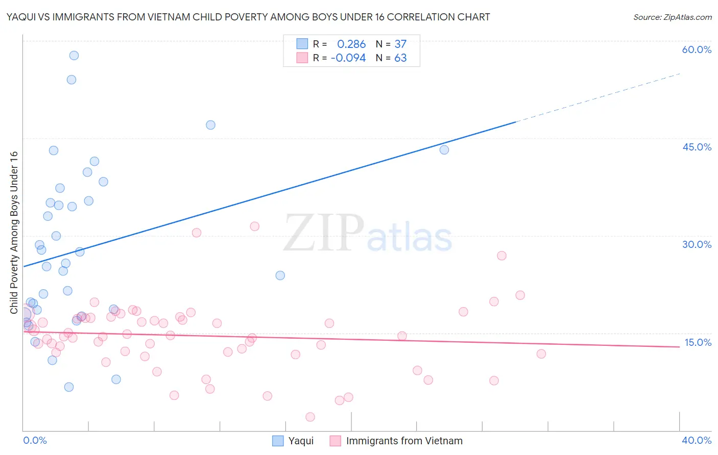 Yaqui vs Immigrants from Vietnam Child Poverty Among Boys Under 16