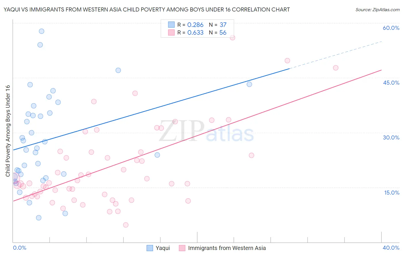 Yaqui vs Immigrants from Western Asia Child Poverty Among Boys Under 16