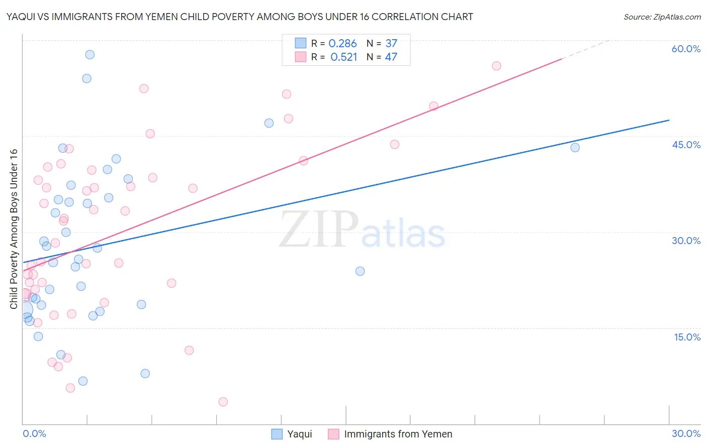 Yaqui vs Immigrants from Yemen Child Poverty Among Boys Under 16