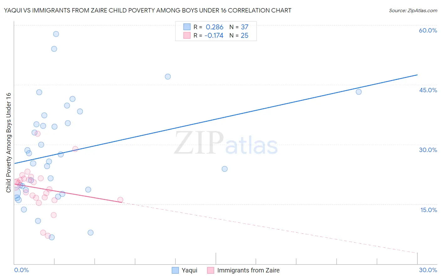 Yaqui vs Immigrants from Zaire Child Poverty Among Boys Under 16