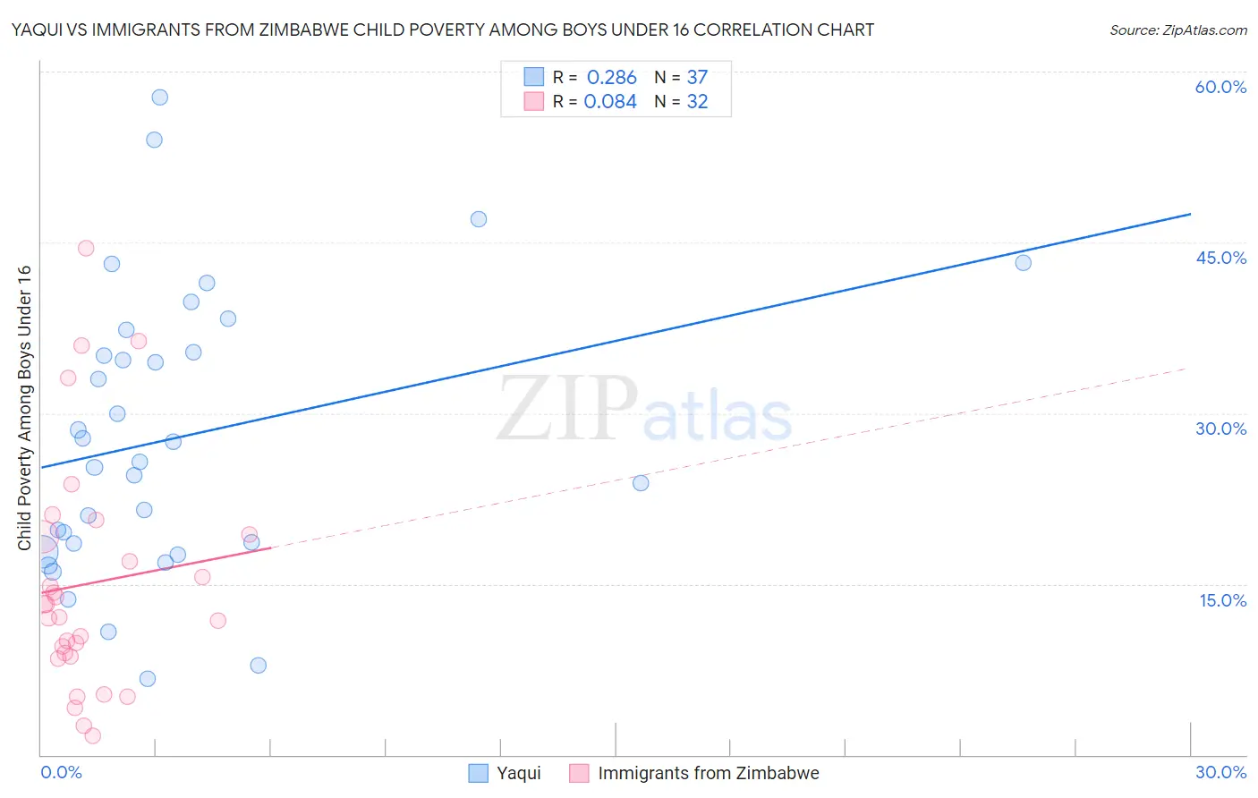 Yaqui vs Immigrants from Zimbabwe Child Poverty Among Boys Under 16